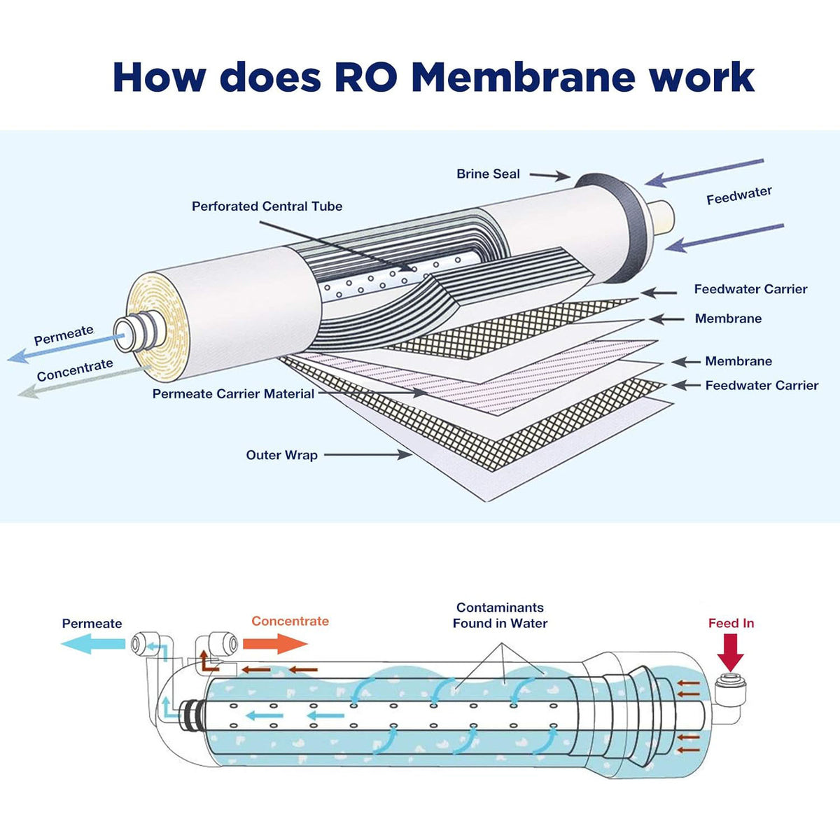 Membrane Solutions RO Membrane with Reverse Osmosis Membrane Housing Set for DIY RO Water System for Maple Syrup/Sap