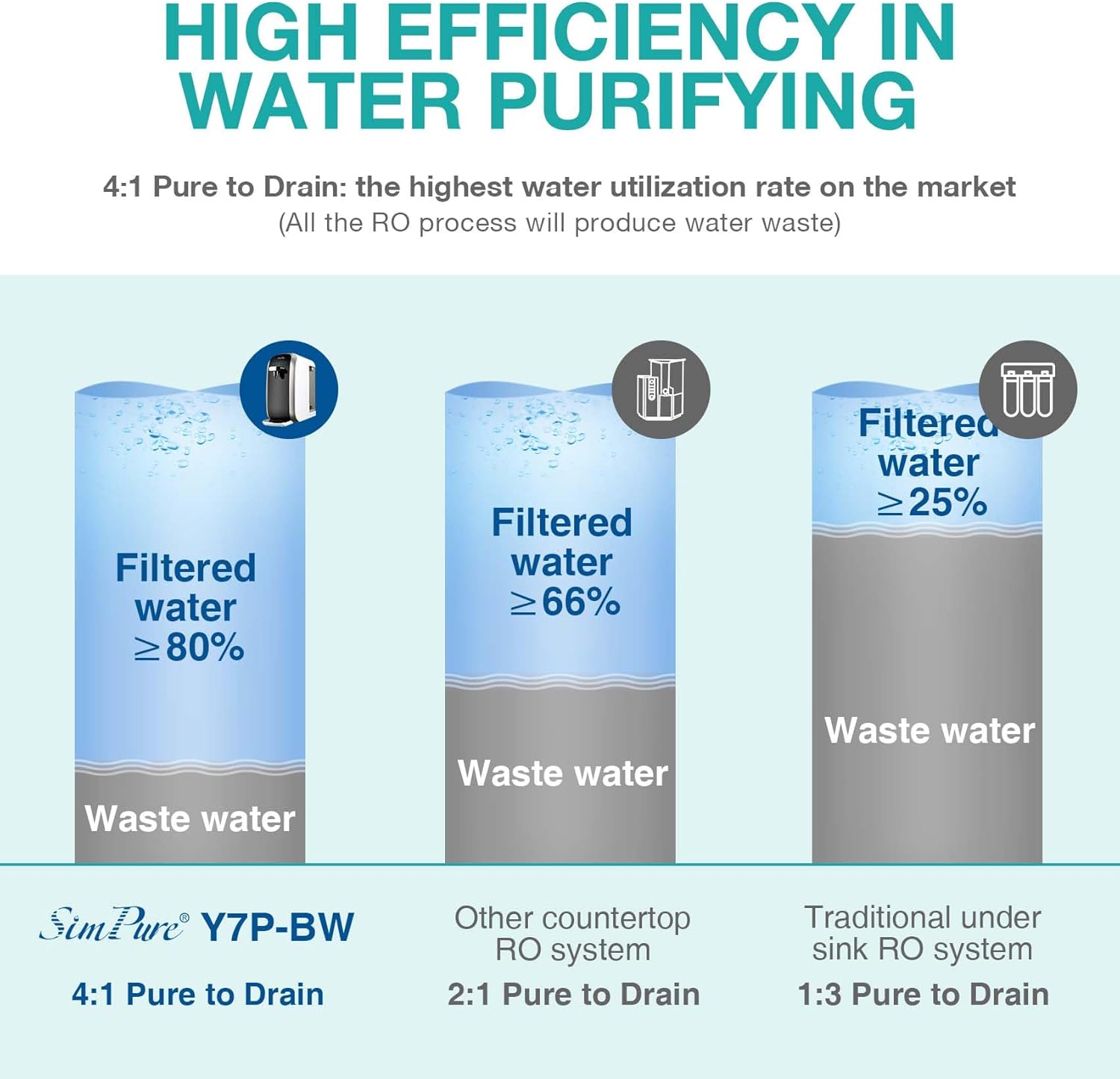 SimPure Y7P-BW 5-Stage Countertop RO Water Filtration System