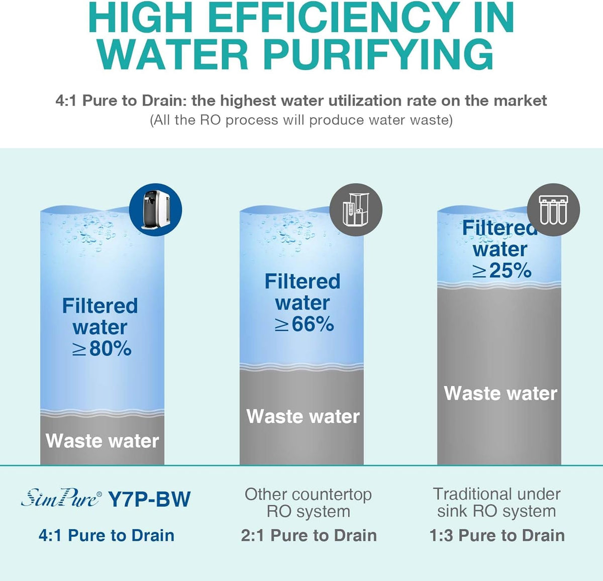 SimPure Y7P-BW 5-Stage Countertop RO Water Filtration System
